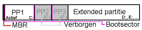 Alternatieve bootmanager: Master Bootrecord (MBR), bootsector, meerdere actieve en verborgen primaire partities.