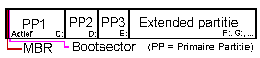 Windows bootmanager: Mater Bootrecord (MBR), bootsector, n actieve primaire partitie.